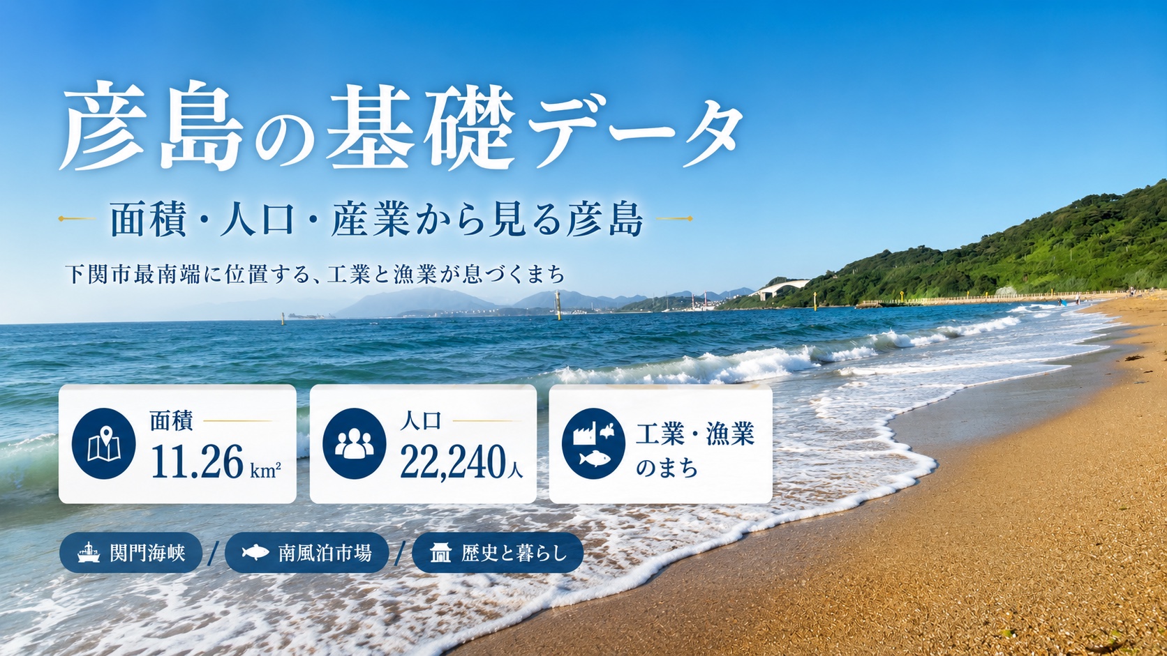 彦島の海岸線と、面積11.26平方キロメートル・人口22,240人などの基礎データ